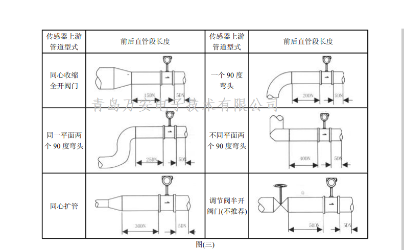 渦街流量計(jì)安裝要求(圖1)