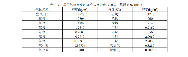 常用氣體介質(zhì)的標準狀態(tài)密度(圖1)