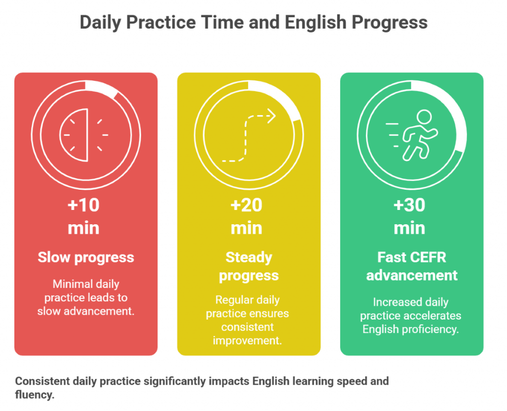 Consistency Drives Faster English Progress