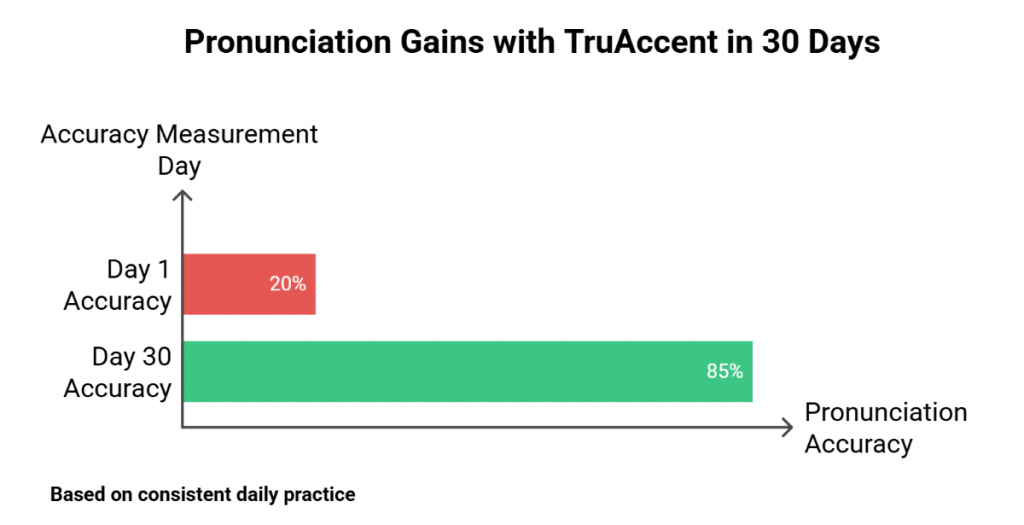 Pronunciation Gains with TruAccent in 30 Days